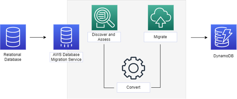 Migrating a Relational Database to a non-Relational Database: AWS Cloud Migration