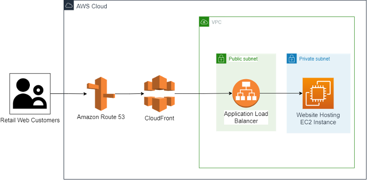 How AWS cloud services provided by cloud solutions zone works for better retail experience