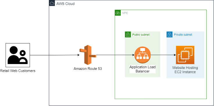 how aws cloud works in retail web without CloudFront